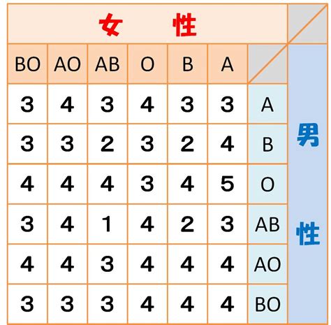 血液型 相性 悪い 同性|血液型相性悪いランキング完全ガイド｜恋愛・友人・職場での相 